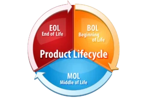 ciclo di vita del prodotto